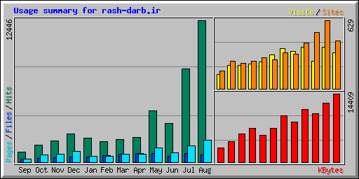 Usage summary for rash-darb.ir